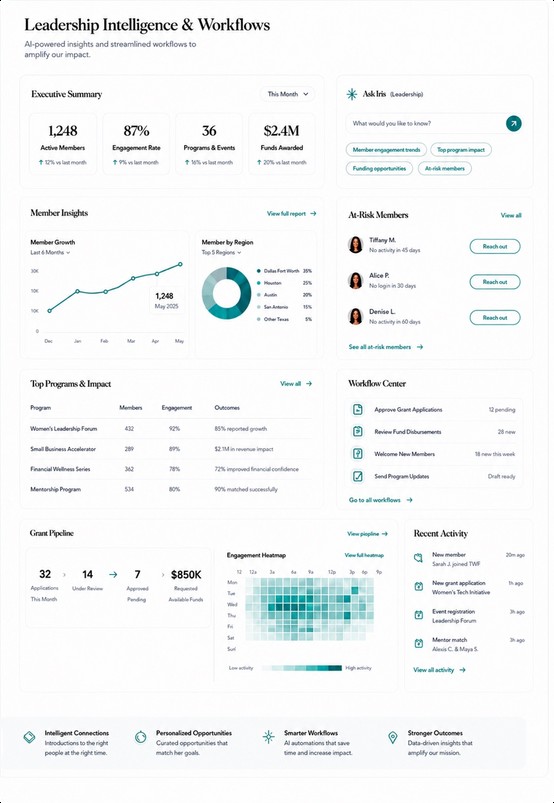 Orchid leadership intelligence dashboard